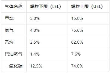 可燃气体浓度达到多少爆炸